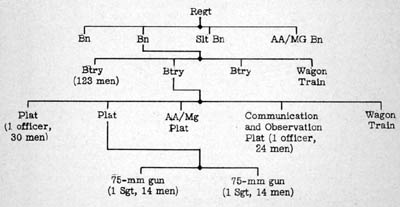 [Organization of Japanese AA Regiment]