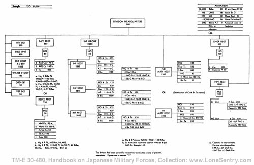 [Figure 10. Japanese Standard Triangular Infantry Division.]