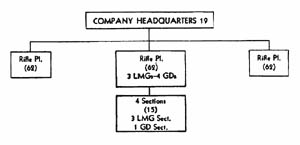 [Figure 32. Infantry rifle company (A type without heavy weapons platoon).]