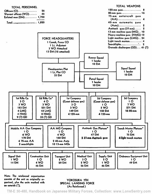 [Figure 79--Continued. Yokosuka 7th Special Landing Force (As Reinforced)]